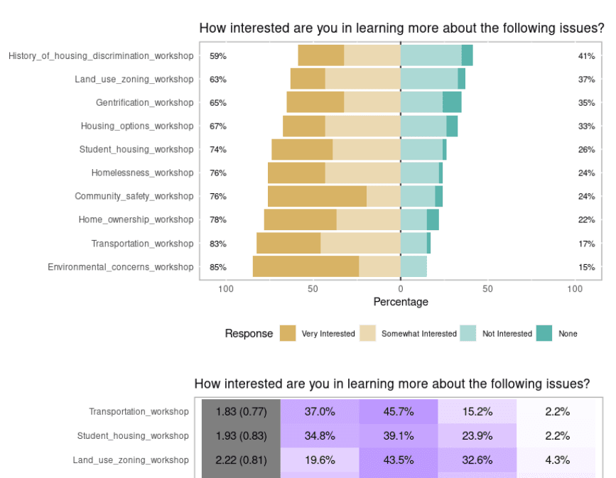 Clean Housing Affordability Engagement Survey Analysis